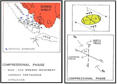 Gambar 3. Fase Kompresi Jurasik Awal Sampai Kapur dan Elipsoid Model (Pulonggono dkk, 1992).