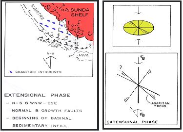 Gambar 4. Fase Tensional Kapur Akhir Sampai Tersier Awal dan Elipsoid Model (Pulonggono dkk, 1992).