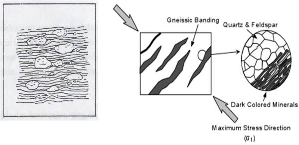 Gambar Struktur Gneissic dan Sketsa Pembentukan Struktur